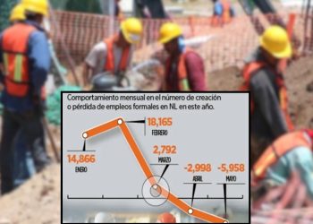 Nuevo León Pierde Casi 6 Mil Empleos En Mayo 2025