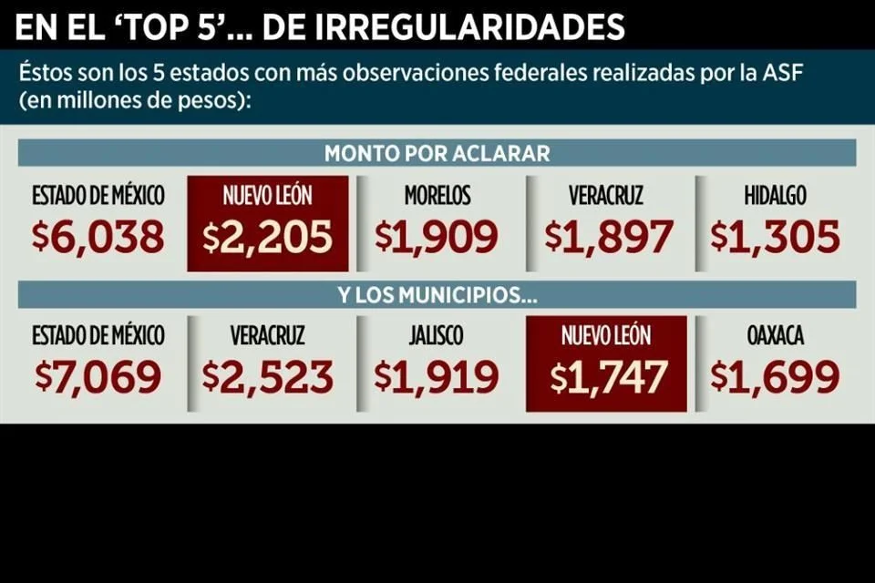 Image - La Sultana Informa La Auditoría Superior De La Federación Detectó Irregularidades En La Cuenta Pública De Nl Por 2 Mil Millones. La Auditoría Sitúa a Nl En Segundo Lugar.