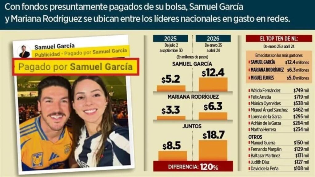 Gasto En Publicidad De Samuel Y Mariana - La Sultana Informa